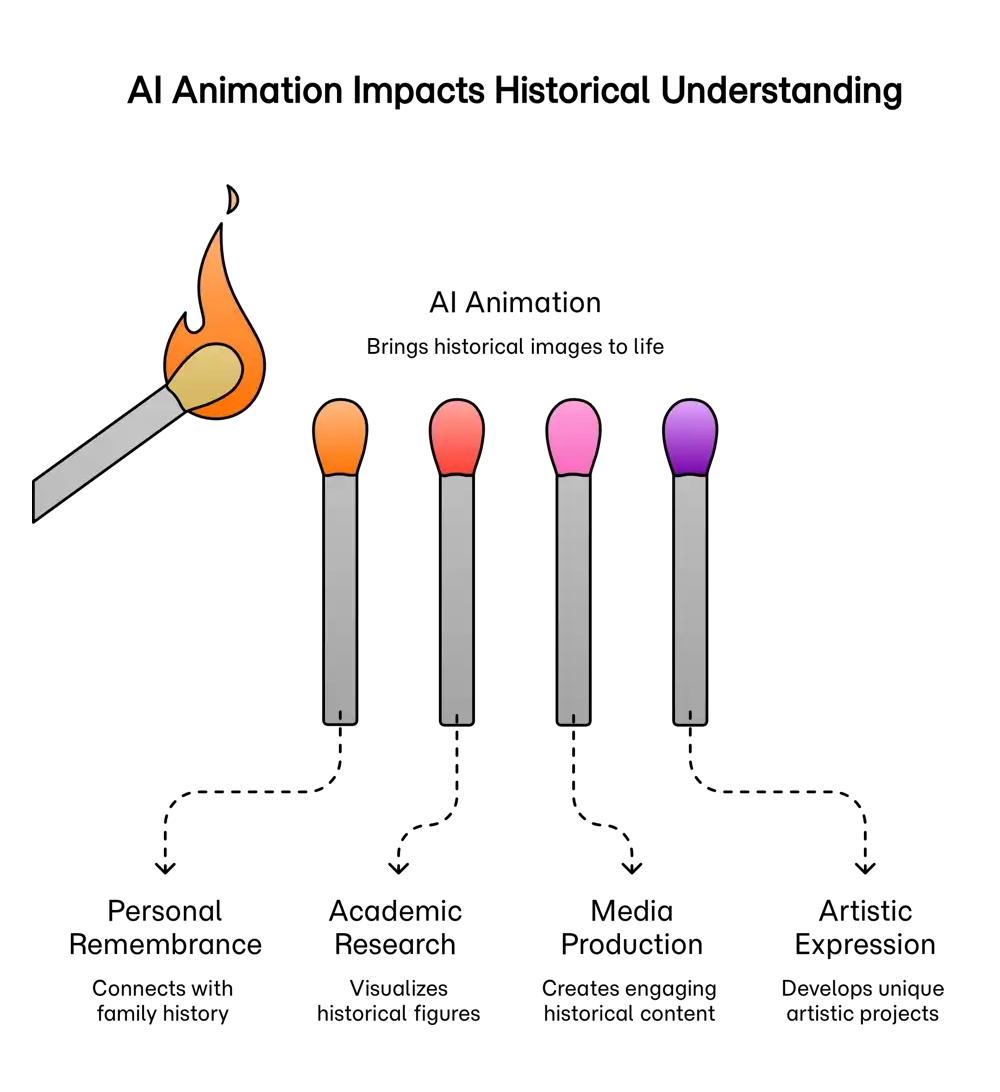 Breathing New Life into History with AI Animation