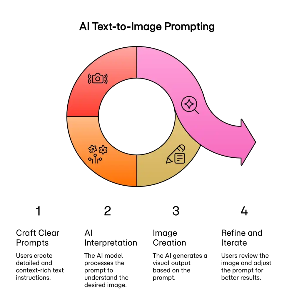 AI Text-to-Image Prompting