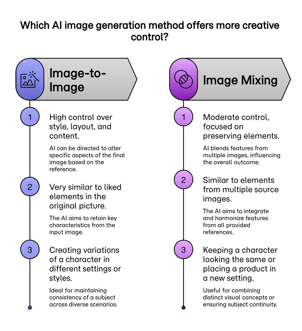 AI Image-to-Image Generation