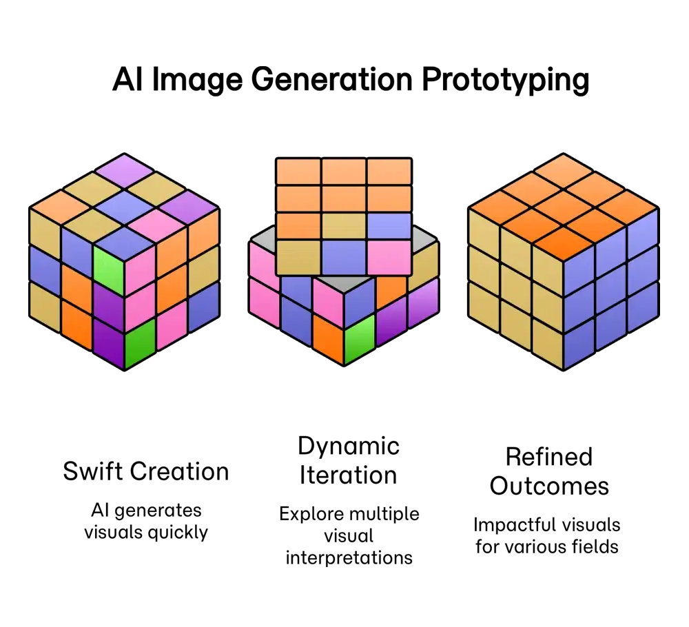 AI Image-to-Image Prototyping