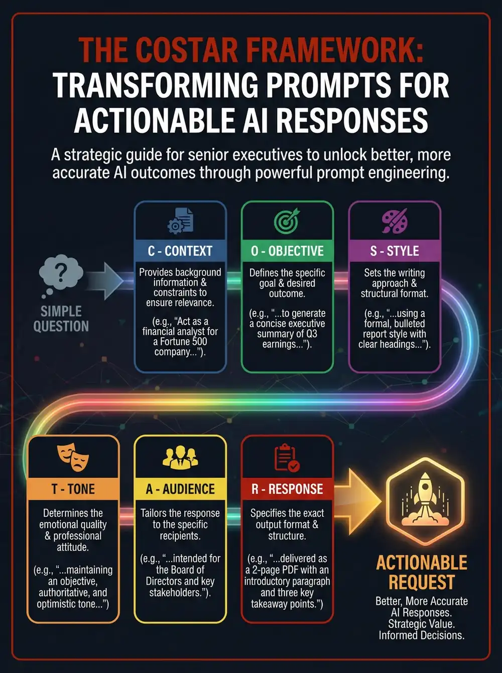 CO-STAR Prompt Framework